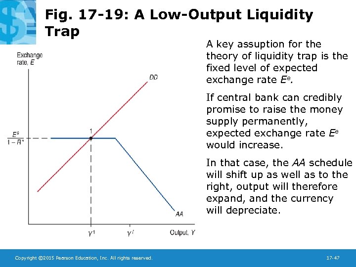 Fig. 17 -19: A Low-Output Liquidity Trap A key assuption for theory of liquidity