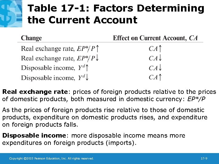 Table 17 -1: Factors Determining the Current Account Real exchange rate: prices of foreign