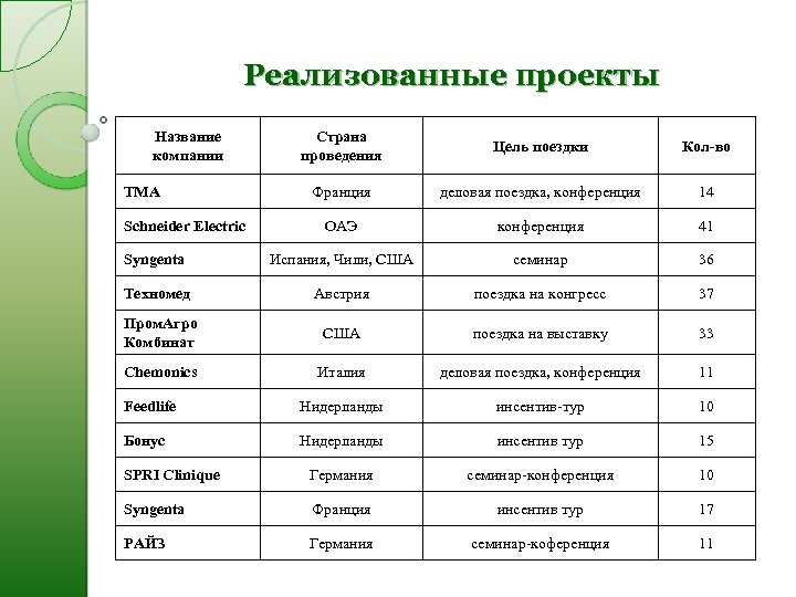 Реализованные проекты Название компании Страна проведения Цель поездки Кол-во Франция деловая поездка, конференция 14