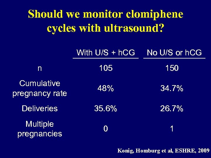 Should we monitor clomiphene cycles with ultrasound? With U/S + h. CG No U/S