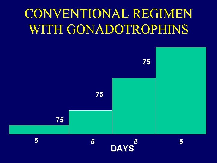 CONVENTIONAL REGIMEN WITH GONADOTROPHINS 75 75 75 5 DAYS 5 