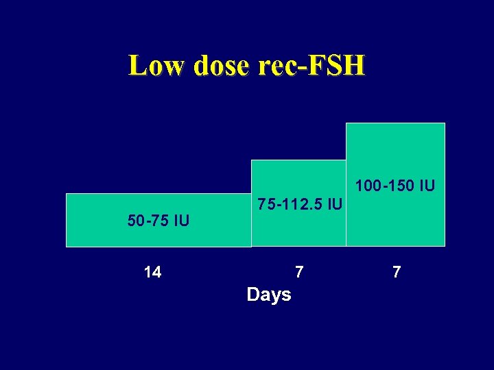 Low dose rec-FSH 100 -150 IU 50 -75 IU 75 -112. 5 IU 14