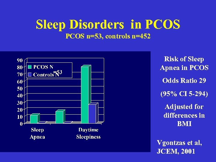 Sleep Disorders in PCOS n=53, controls n=452 Risk of Sleep Apnea in PCOS Odds