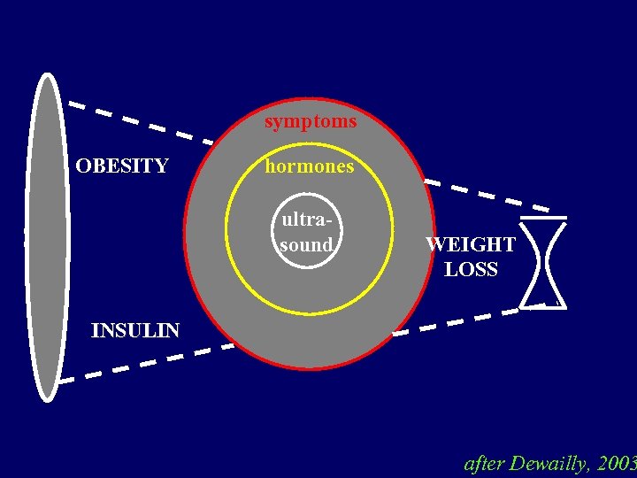 symptoms OBESITY hormones ultrasound WEIGHT LOSS INSULIN after Dewailly, 2003 