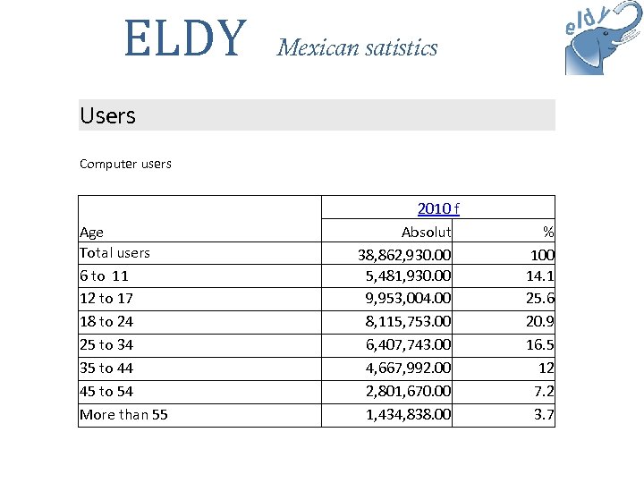 ELDY Mexican satistics Users Computer users Age Total users 6 to 11 12 to