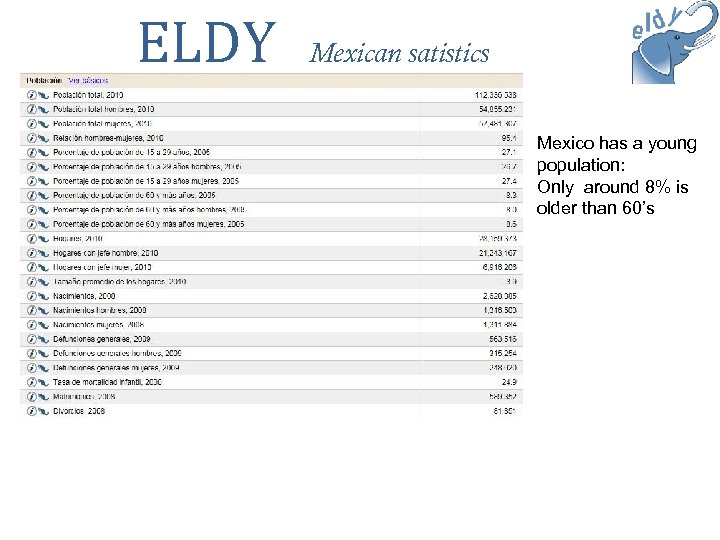 ELDY Mexican satistics Mexico has a young population: Only around 8% is older than