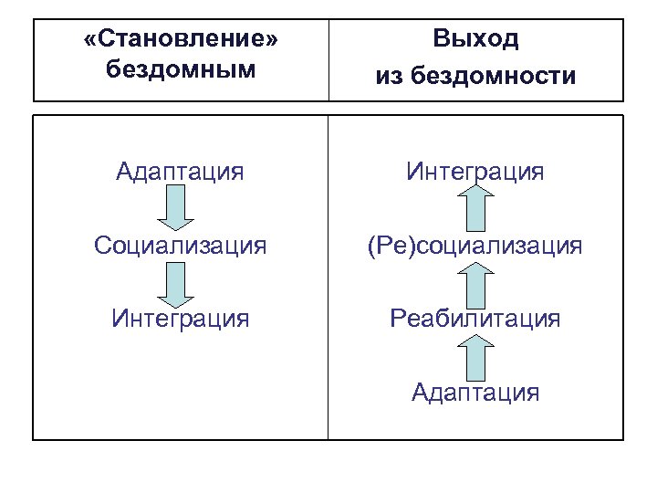 Адаптация и интеграция. Интеграция в социализации. Социализация и адаптация.