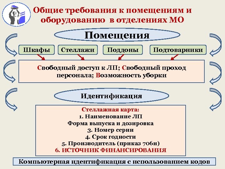 Общие требования к помещениям и оборудованию в отделениях МО Помещения Шкафы Стеллажи Поддоны Подтоварники