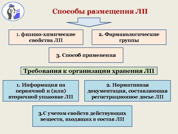 Федеральный государственный бюджетный образовательное учреждение высшего