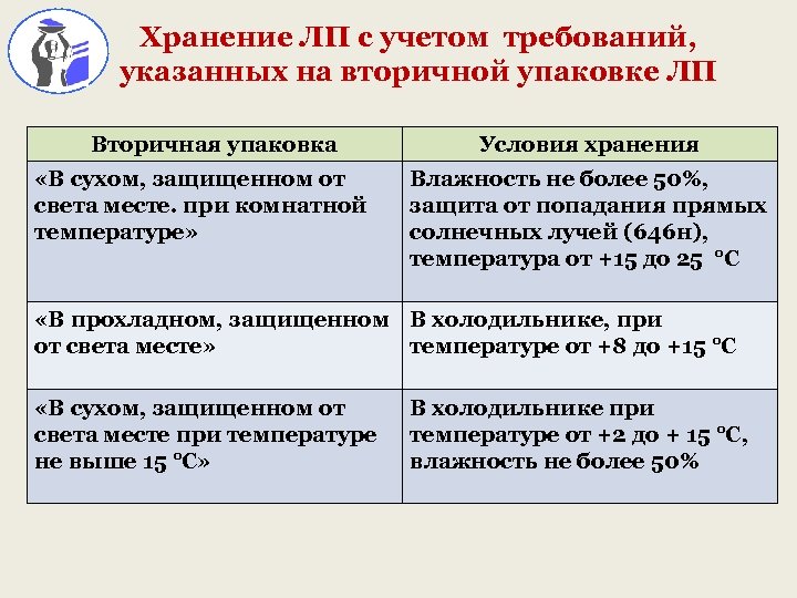 Хранение ЛП с учетом требований, указанных на вторичной упаковке ЛП Вторичная упаковка «В сухом,