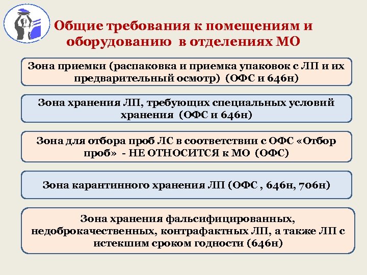 Образования федеральное государственное бюджетное образовательное. Общие требования к помещениям. Требования к оборудованию помещений. Общие требования к помещениям для хранения. Требования помещений для хранения ЛП.