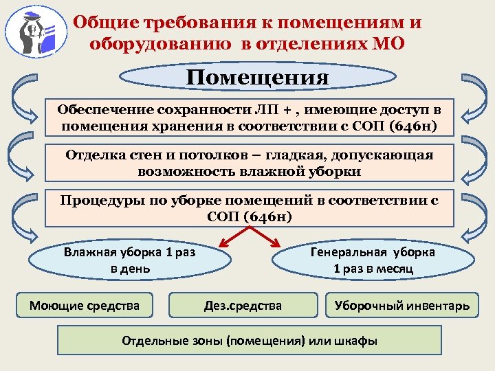 Общие требования к помещениям и оборудованию в отделениях МО Помещения Обеспечение сохранности ЛП +