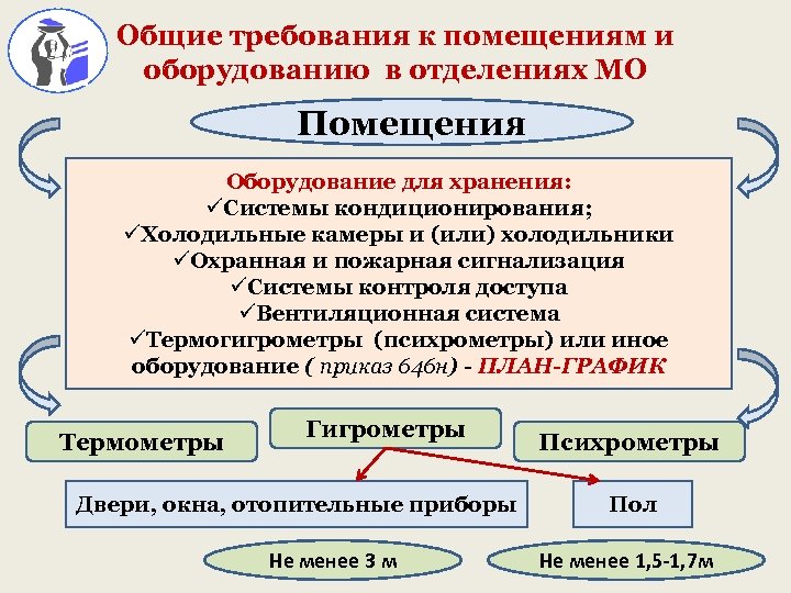 Общие требования к помещениям и оборудованию в отделениях МО Помещения Оборудование для хранения: üСистемы