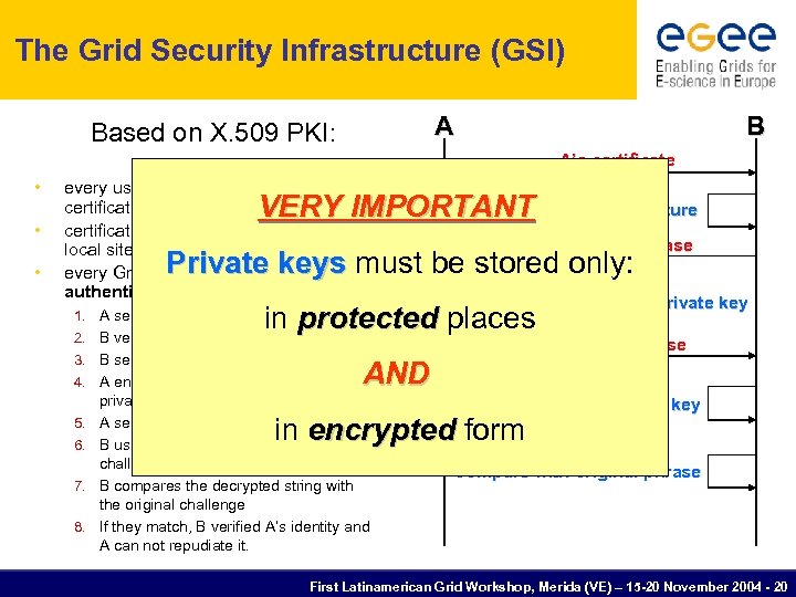 The Grid Security Infrastructure (GSI) B A Based on X. 509 PKI: A’s certificate