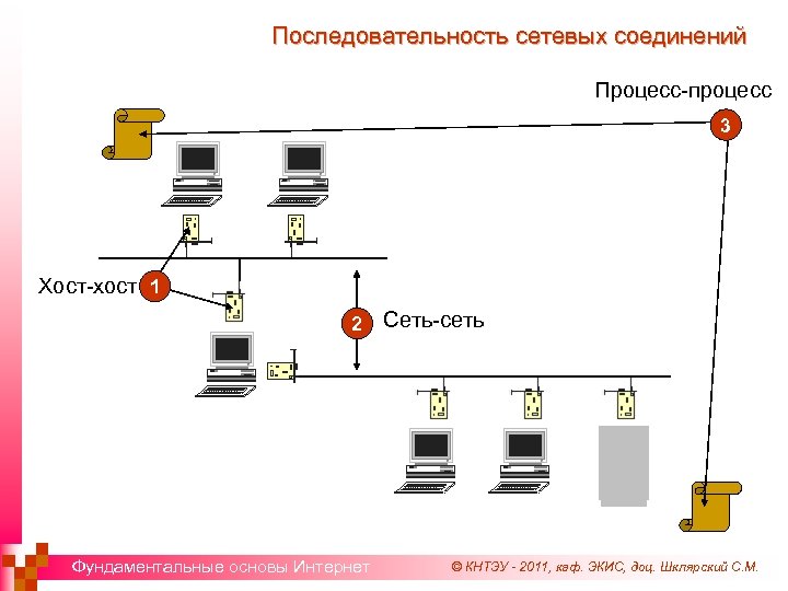 Последовательность сетевых соединений Процесс-процесс 3 Хост-хост 1 2 Фундаментальные основы Интернет Сеть-сеть © КНТЭУ