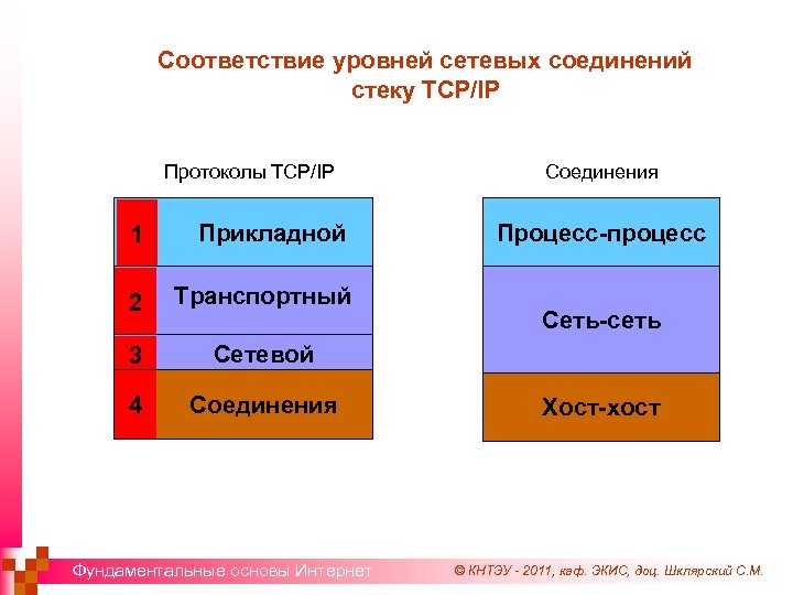 Соответствие уровней сетевых соединений стеку TCP/IP Протоколы TCP/IP 1 Прикладной 2 Транспортный 3 Сетевой
