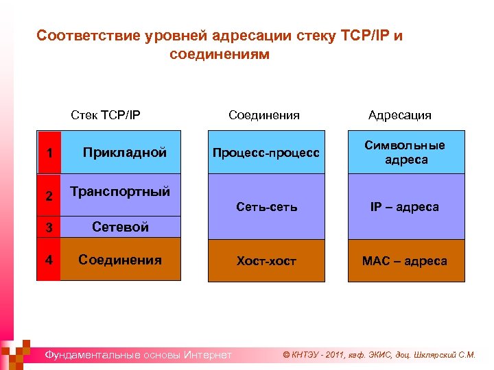 Соответствие уровней адресации стеку TCP/IP и соединениям Стек TCP/IP Соединения Адресация Прикладной 2 IP