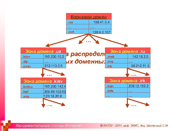 Корневой домен. ua …. net 198. 41. 0. 4 … 128. 9. 0. 107