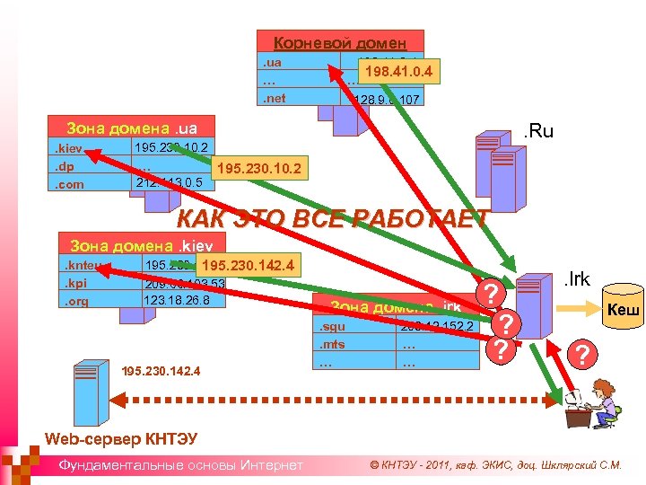 Корневой домен 198. 41. 0. 4 … . ua …. net 128. 9. 0.