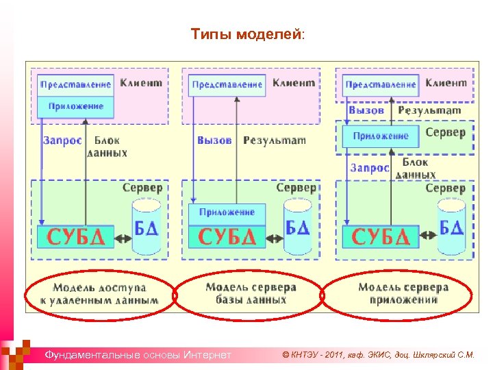 Типы моделей: Фундаментальные основы Интернет © КНТЭУ - 2011, каф. ЭКИС, доц. Шклярский С.