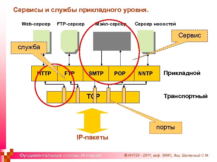 Сервисы и службы прикладного уровня. Web-сервер FTP-сервер Мэйл-сервер Сервер новостей Сервис служба HTTP FTP