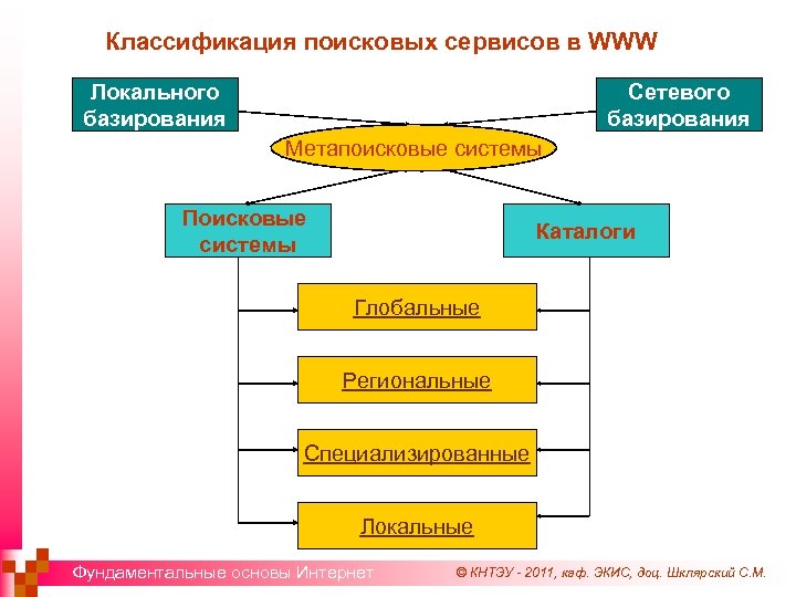 Классификация поисковых сервисов в WWW Локального базирования Сетевого базирования Метапоисковые системы Поисковые системы Каталоги