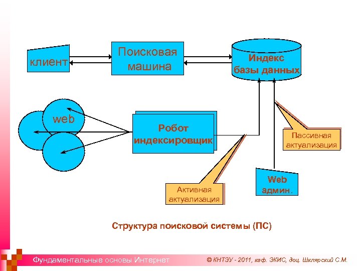 клиент web Поисковая машина Индекс базы данных Робот индексировщик Активная актуализация Пассивная актуализация Web