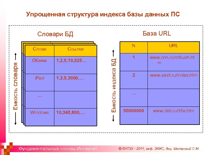 Упрощенная структура индекса базы данных ПС База URL Словари БД Емкость словаря Буш Обама