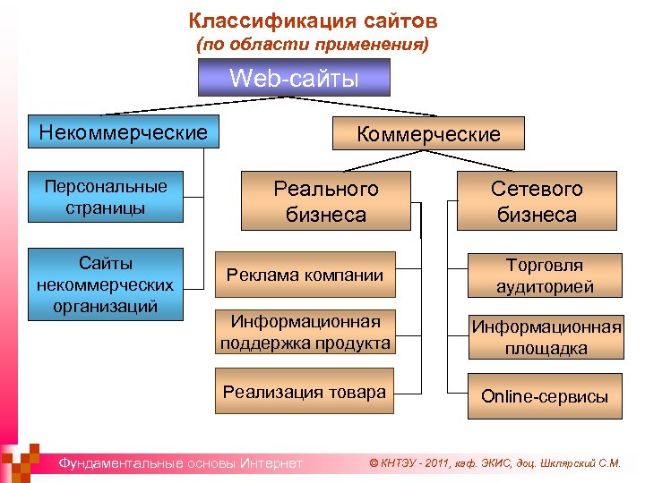 Классификация сайтов (по области применения) Web-сайты Некоммерческие Персональные страницы Сайты некоммерческих организаций Коммерческие Реального