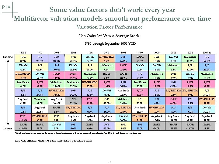 Some value factors don’t work every year Multifactor valuation models smooth out performance over