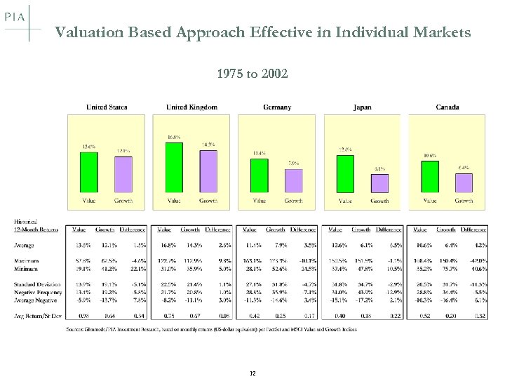 Valuation Based Approach Effective in Individual Markets 1975 to 2002 12 