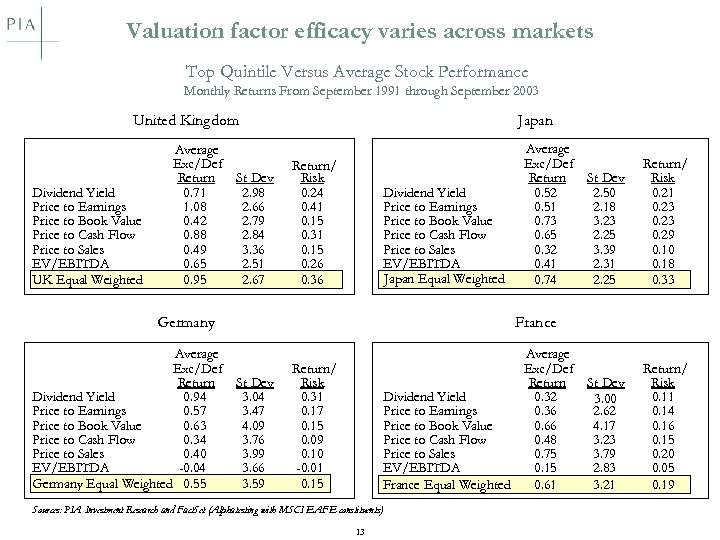 Valuation factor efficacy varies across markets Top Quintile Versus Average Stock Performance Monthly Returns