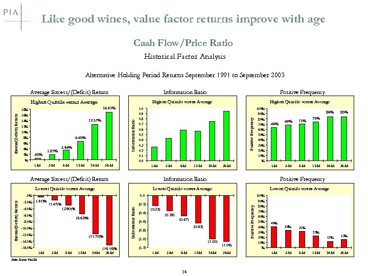 Like good wines, value factor returns improve with age Cash Flow/Price Ratio Historical Factor