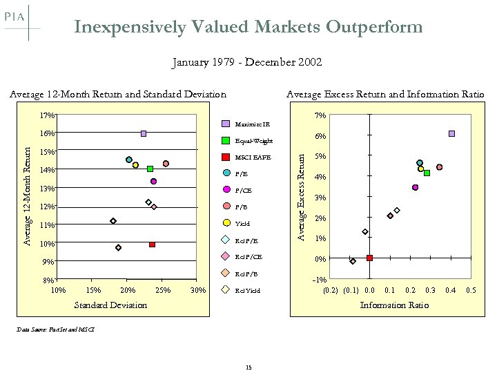 Inexpensively Valued Markets Outperform January 1979 - December 2002 Average 12 -Month Return and