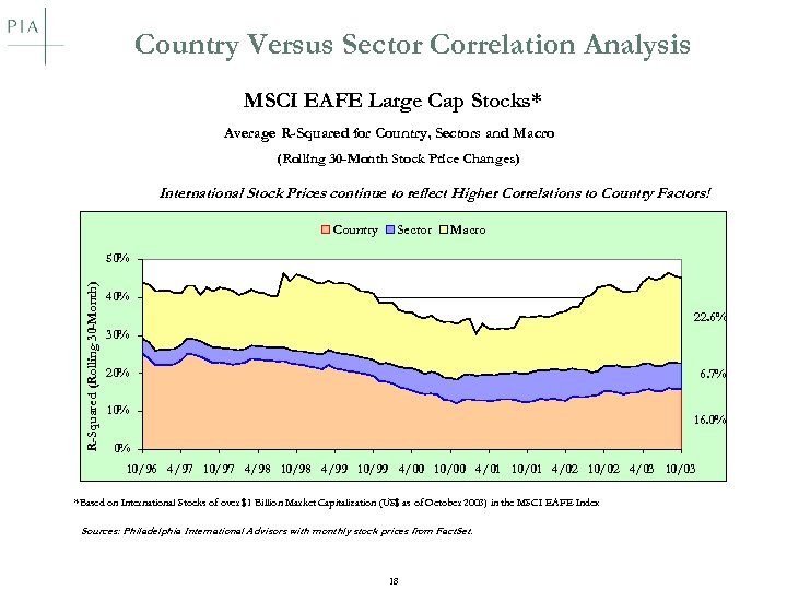 Country Versus Sector Correlation Analysis MSCI EAFE Large Cap Stocks* Average R-Squared for Country,