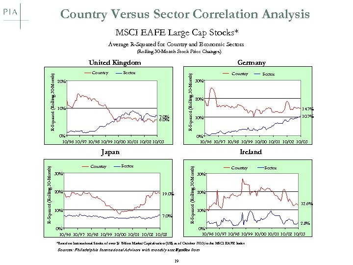 Country Versus Sector Correlation Analysis MSCI EAFE Large Cap Stocks* Average R-Squared for Country