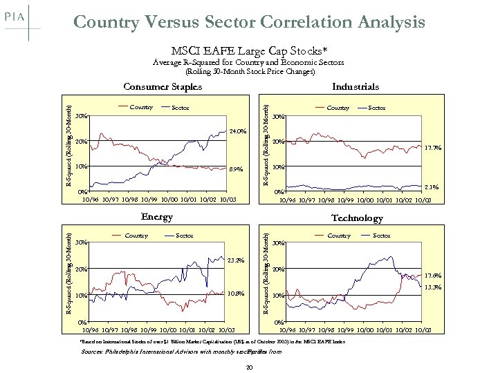 Country Versus Sector Correlation Analysis MSCI EAFE Large Cap Stocks* Average R-Squared for Country