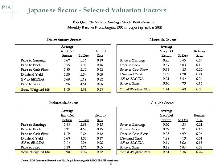 Japanese Sector - Selected Valuation Factors Top Quintile Versus Average Stock Performance Monthly Returns