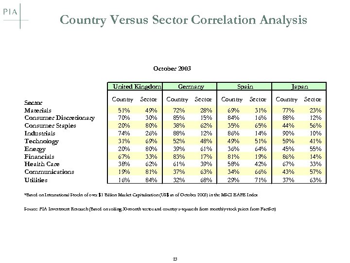 Country Versus Sector Correlation Analysis October 2003 United Kingdom Sector Materials Consumer Discretionary Consumer