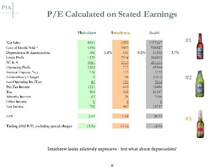 P/E Calculated on Stated Earnings #1 #2 #3 Interbrew looks relatively expensive - but