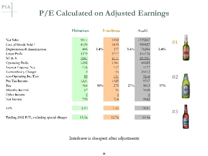 P/E Calculated on Adjusted Earnings #1 #2 #3 Interbrew is cheapest after adjustments 26