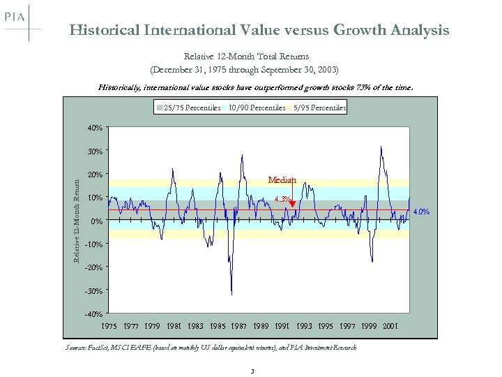 Historical International Value versus Growth Analysis Relative 12 -Month Total Returns (December 31, 1975