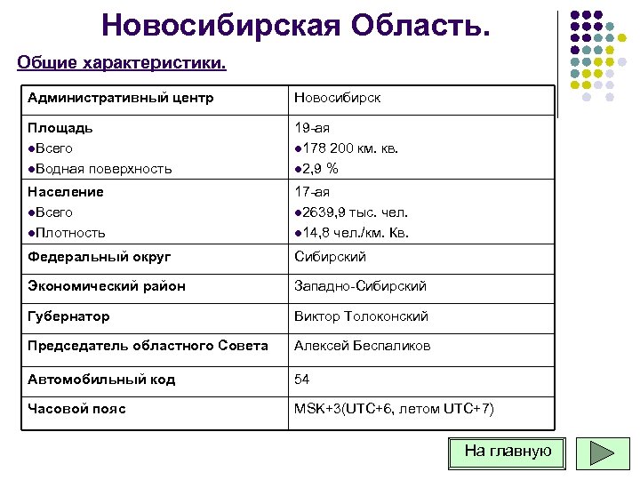 Новосибирская Область. Общие характеристики. Административный центр Новосибирск Площадь l. Всего l. Водная поверхность 19