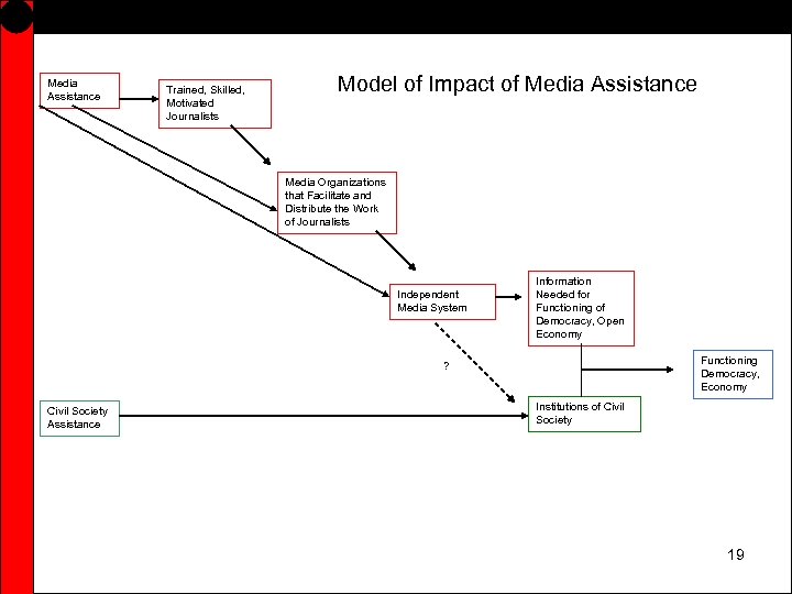 Media Assistance Trained, Skilled, Motivated Journalists Model of Impact of Media Assistance Media Organizations