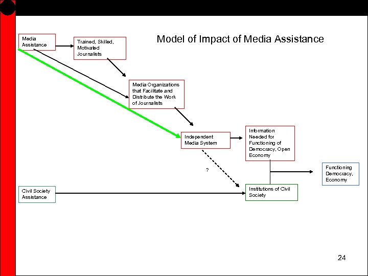 Media Assistance Trained, Skilled, Motivated Journalists Model of Impact of Media Assistance Media Organizations
