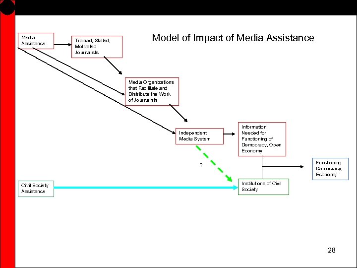 Media Assistance Trained, Skilled, Motivated Journalists Model of Impact of Media Assistance Media Organizations