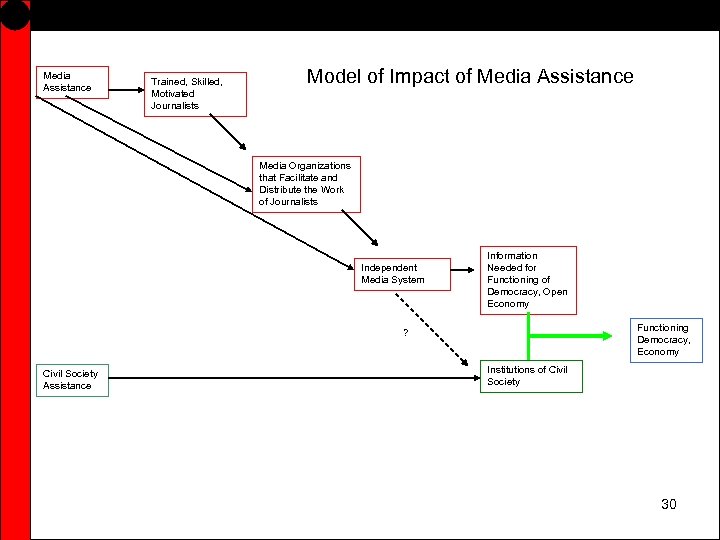 Media Assistance Trained, Skilled, Motivated Journalists Model of Impact of Media Assistance Media Organizations