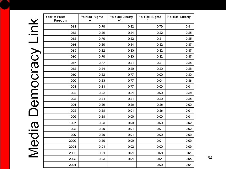 Media Democracy Link Year of Press Freedom Political Rights +1 Political Liberty +1 Political