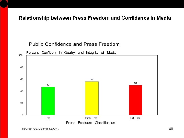 Relationship between Press Freedom and Confidence in Media 40 