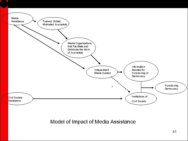 Media Assistance Trained, Skilled, Motivated Journalists Media Organizations that Facilitate and Distribute the Work